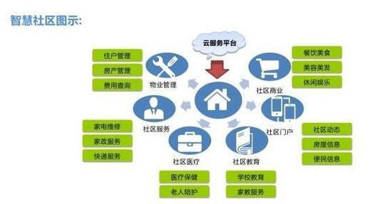 智慧社区发展新趋势 互联网+人工智能融合下的信息服务革新